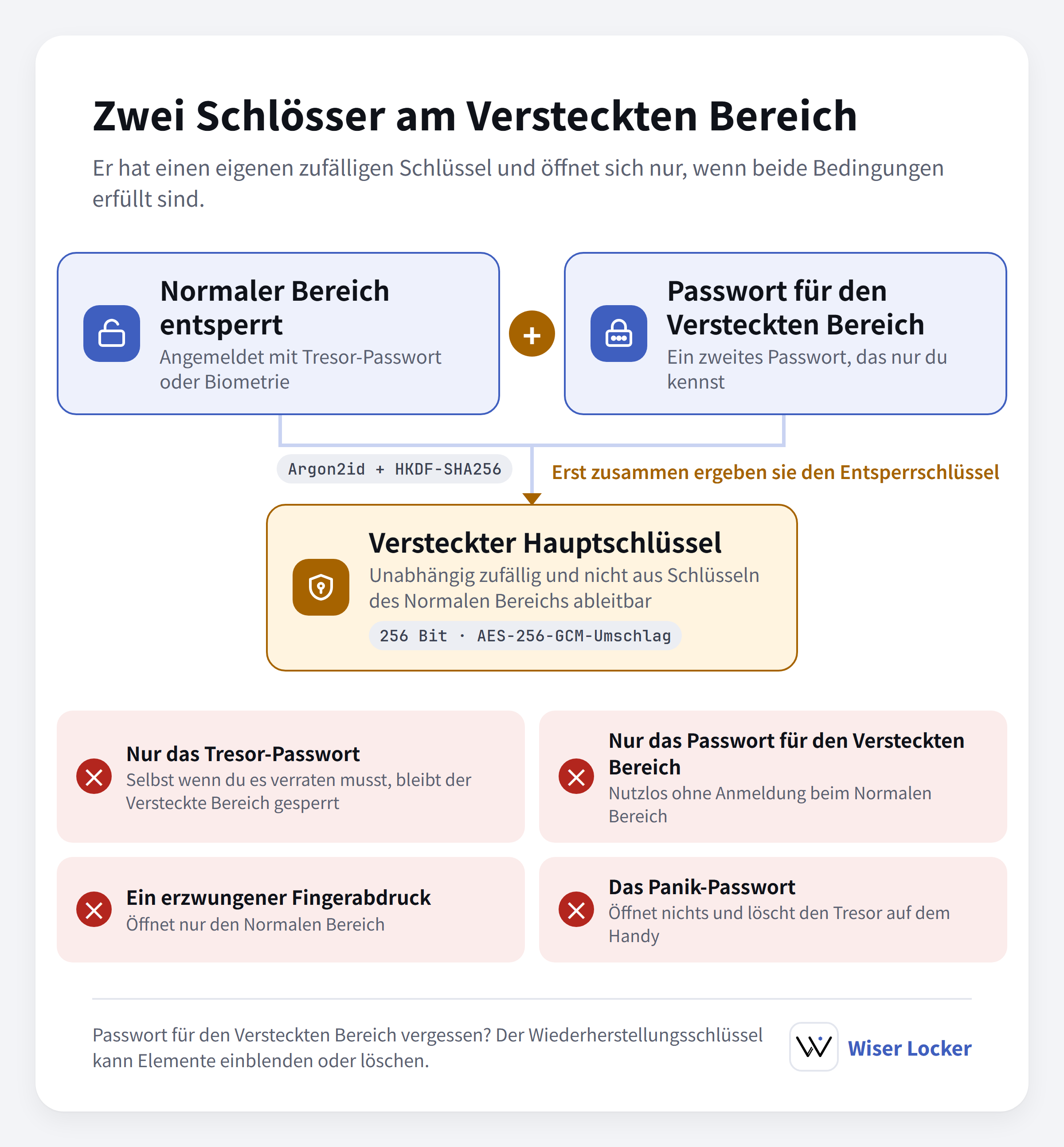 Abbildung 2: Die zwei Bedingungen, damit sich der Versteckte Bereich öffnet
