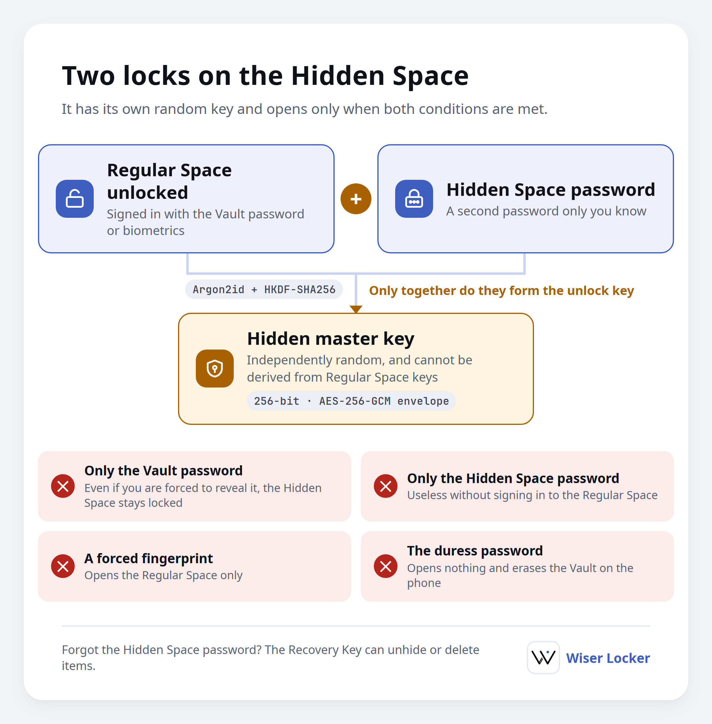 Figure 2: The two conditions required to open the Hidden Space