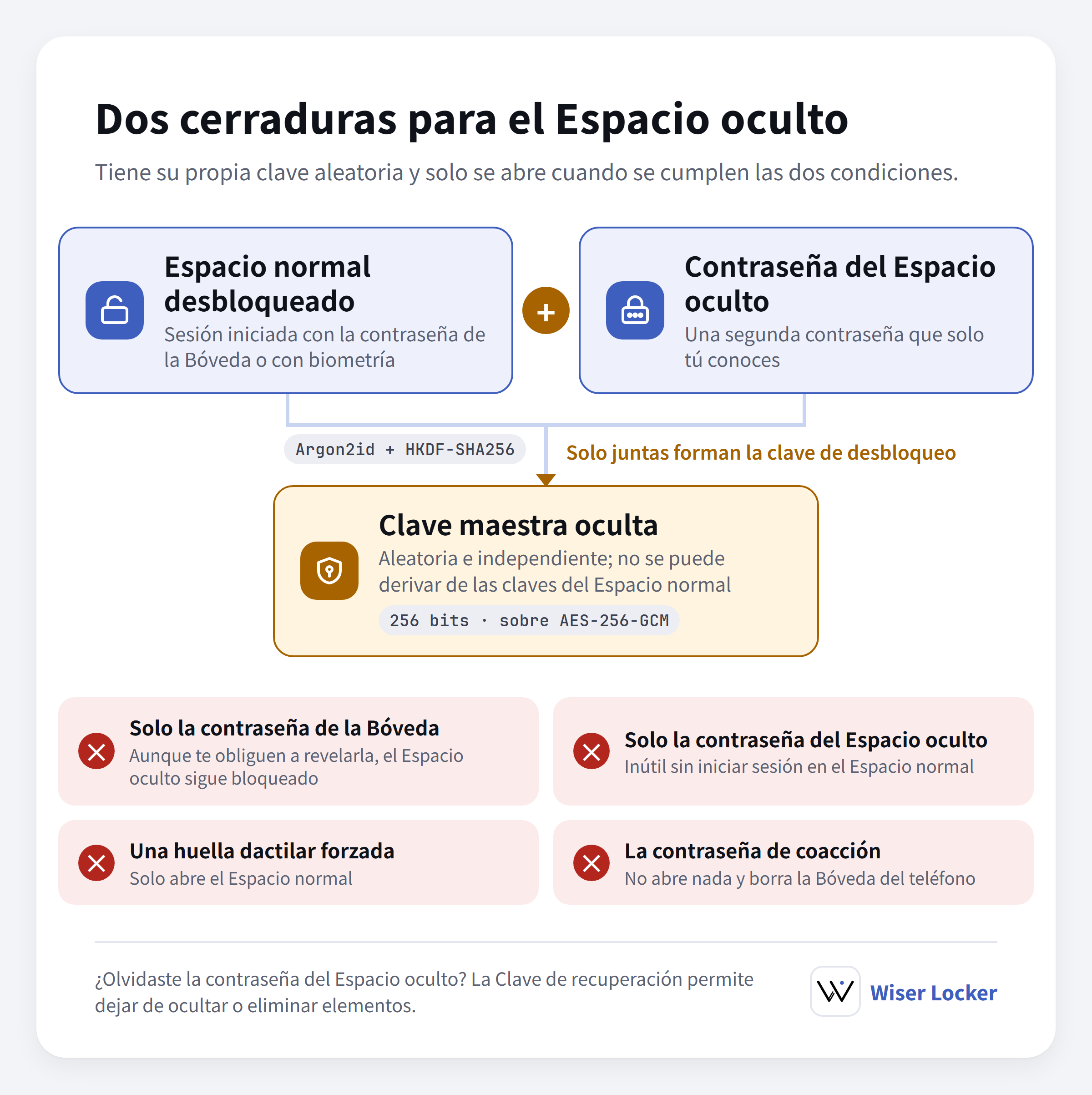 Figura 2: Las dos condiciones necesarias para abrir el Espacio oculto