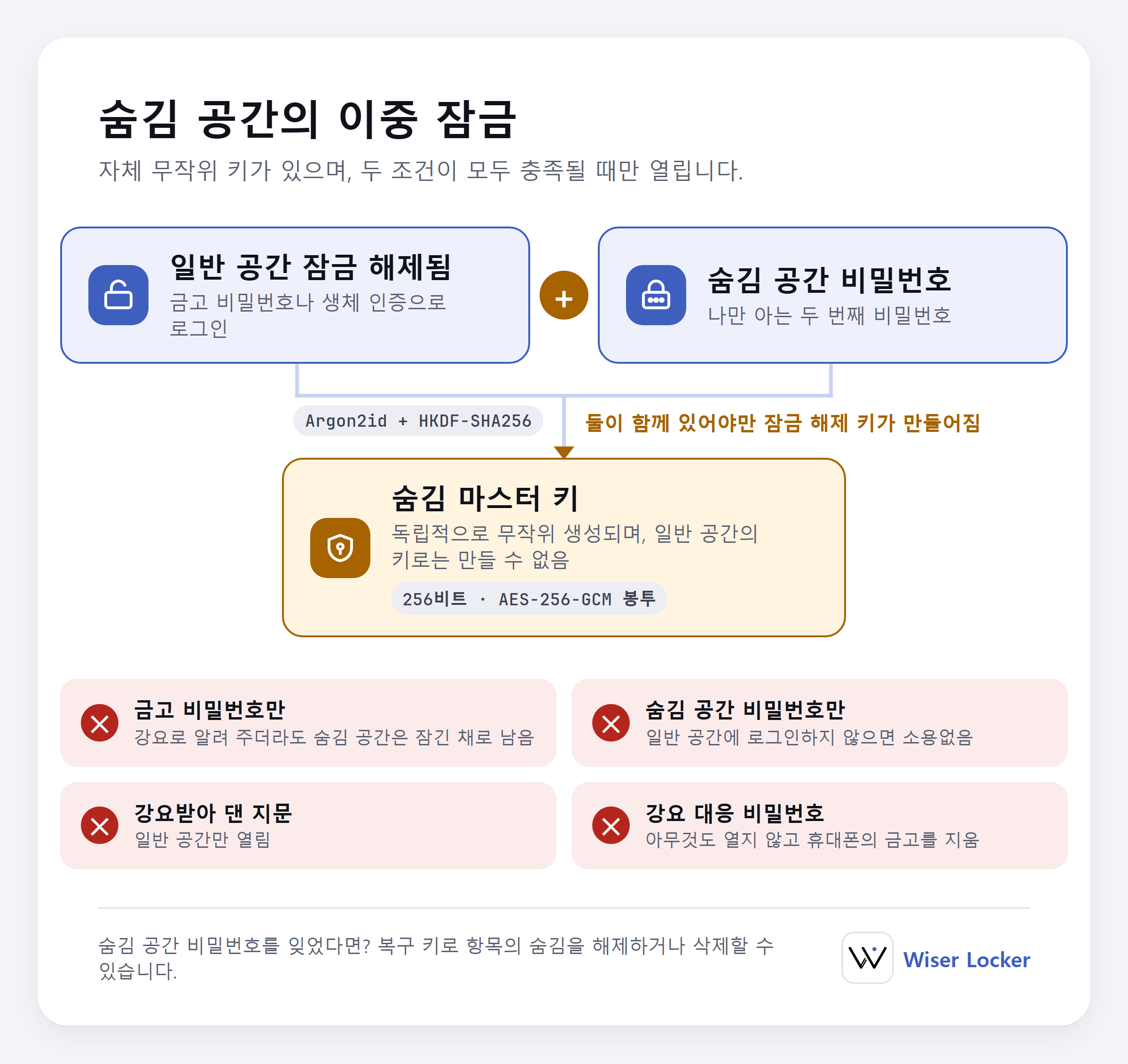 그림 2: 숨김 공간을 열기 위해 필요한 두 가지 조건