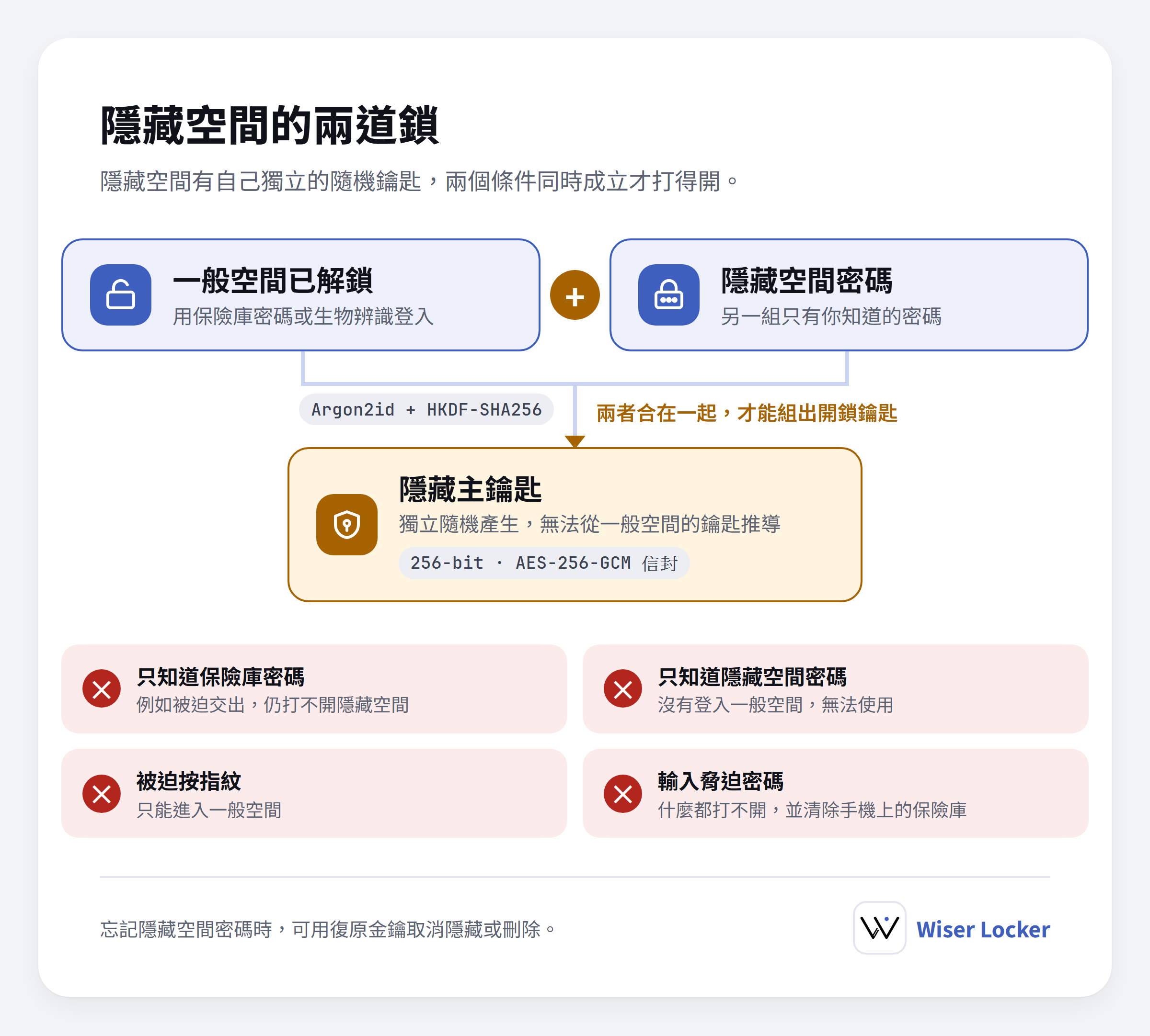 圖 2:開啟隱藏空間需要的兩個條件