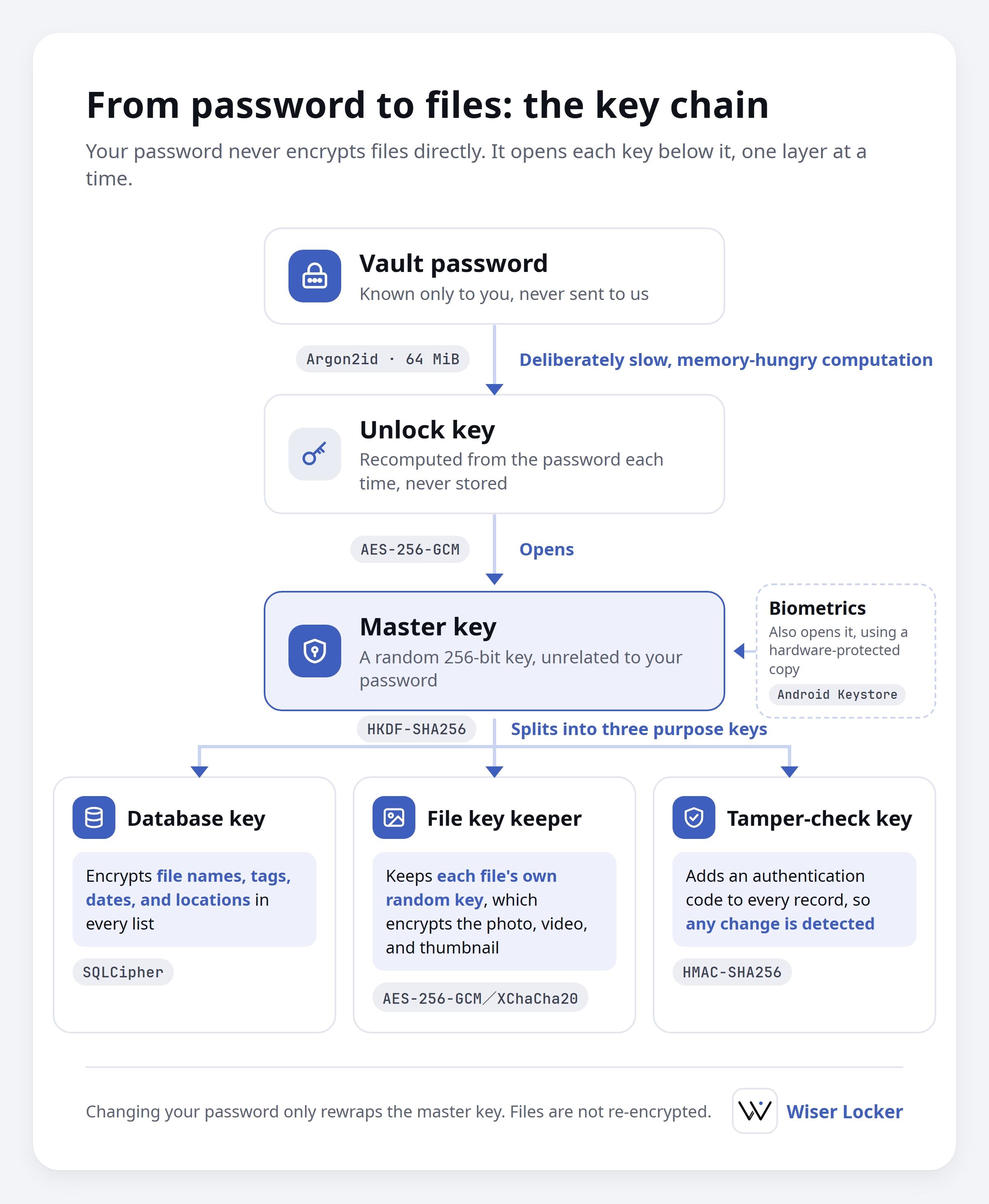 Figure 1: The key chain from your password to your files