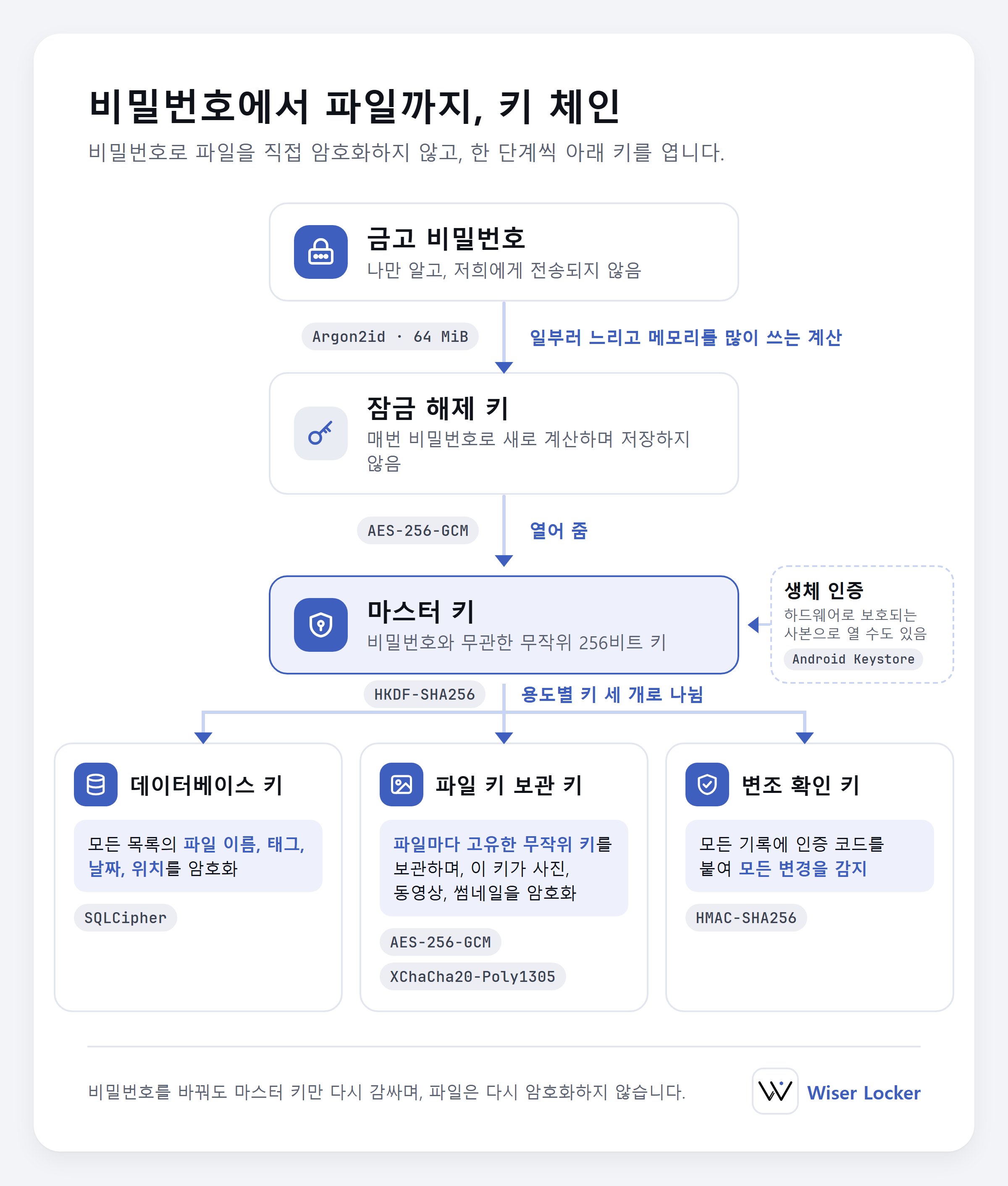 그림 1: 비밀번호에서 파일까지 이어지는 키 체인