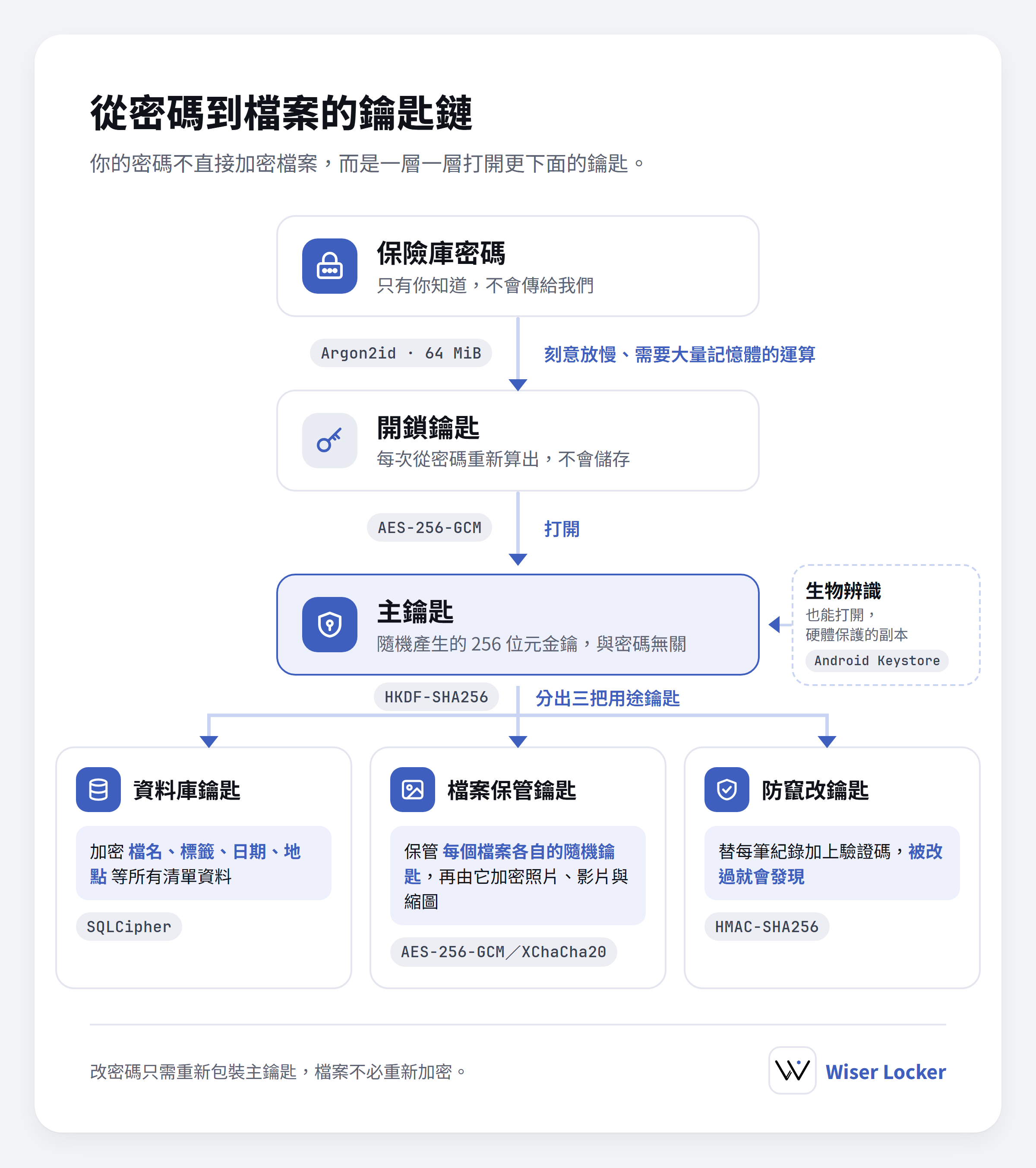 圖 1:從密碼到檔案的鑰匙鏈